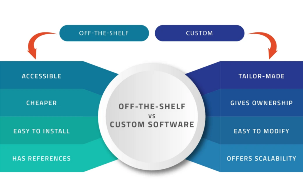 Comparing Custom and Off-the-Shelf softwares